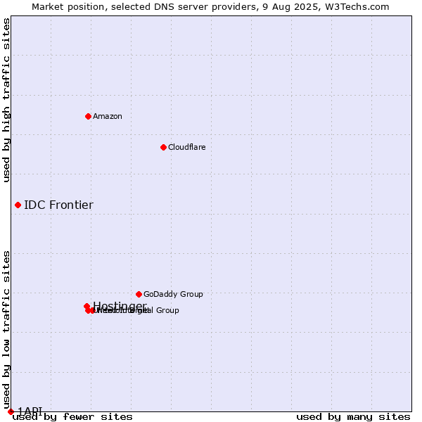 Market position of Hostinger vs. IDC Frontier vs. 1API