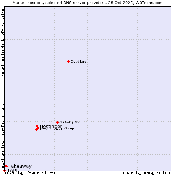 Market position of Hostinger vs. Takeaway vs. 1API