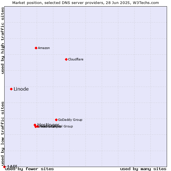 Market position of Hostinger vs. Linode vs. 1API