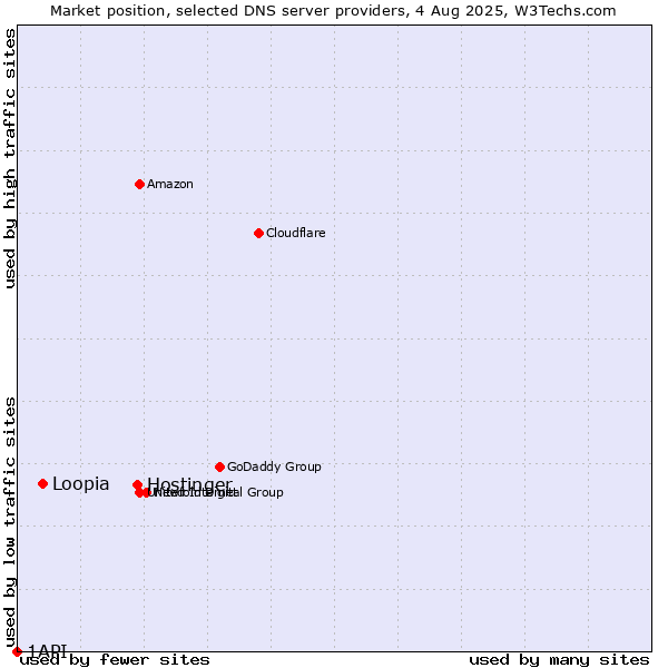 Market position of Hostinger vs. Loopia vs. 1API