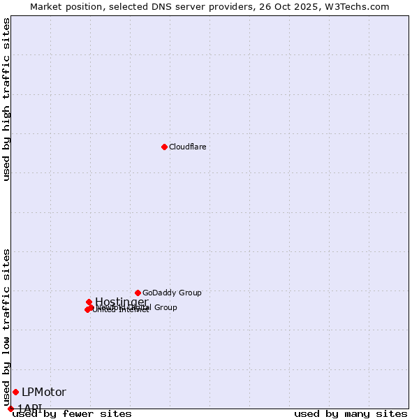 Market position of Hostinger vs. LPMotor vs. 1API
