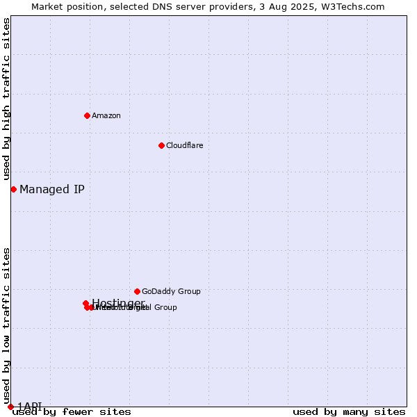 Market position of Hostinger vs. Managed IP vs. 1API