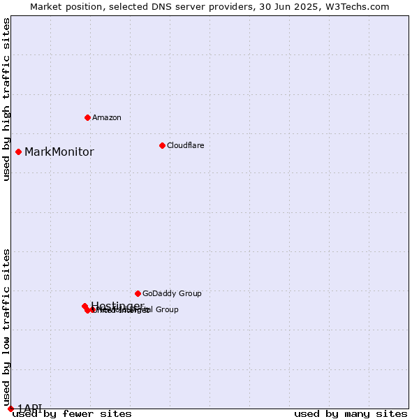 Market position of Hostinger vs. MarkMonitor vs. 1API