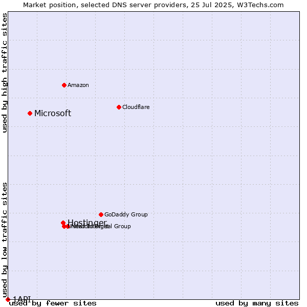Market position of Hostinger vs. Microsoft vs. 1API
