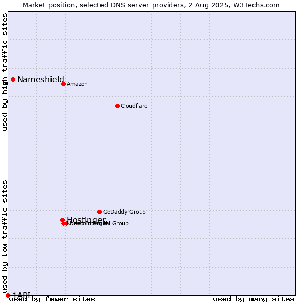Market position of Hostinger vs. Nameshield vs. 1API