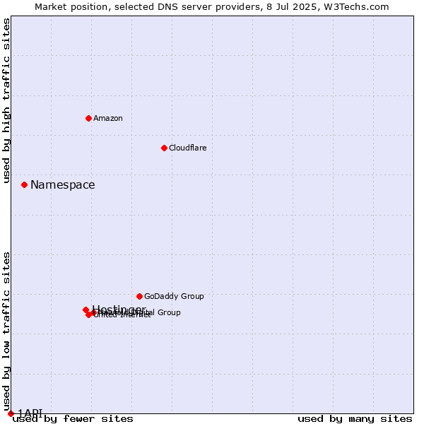 Market position of Hostinger vs. Namespace vs. 1API