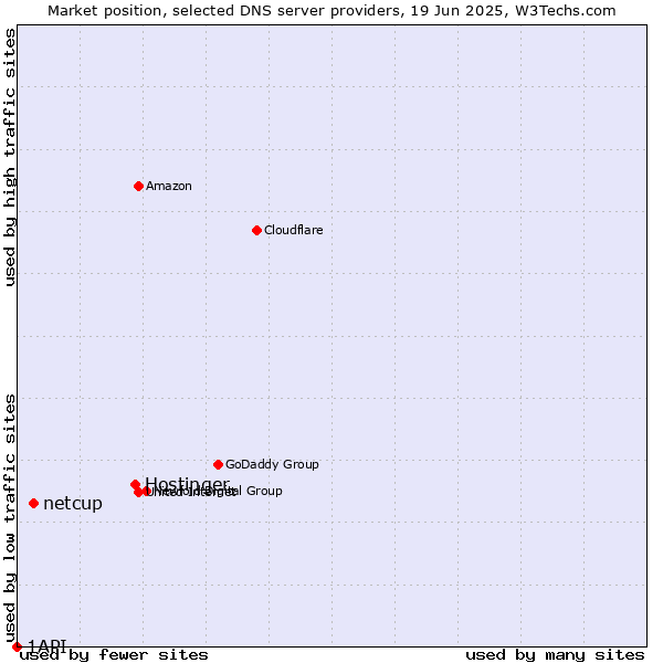 Market position of Hostinger vs. netcup vs. 1API