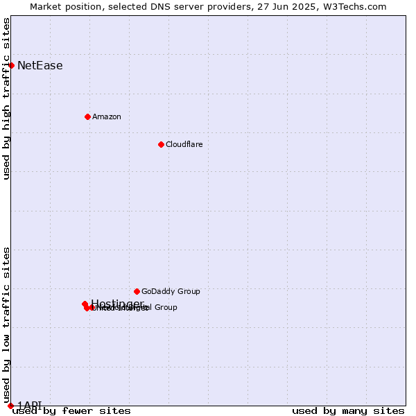 Market position of Hostinger vs. NetEase vs. 1API