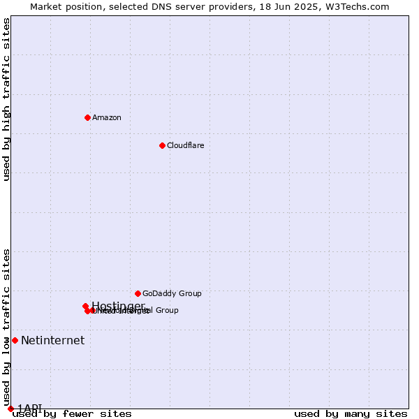 Market position of Hostinger vs. Netinternet vs. 1API