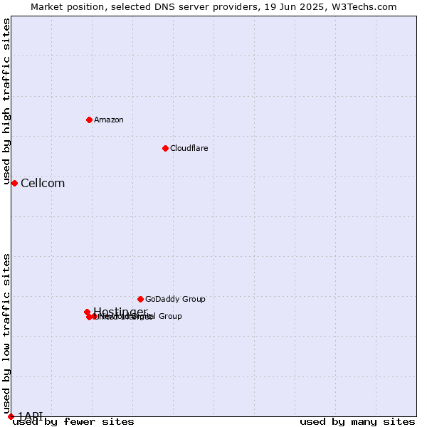 Market position of Hostinger vs. Cellcom vs. 1API