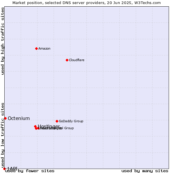 Market position of Hostinger vs. Octenium vs. 1API