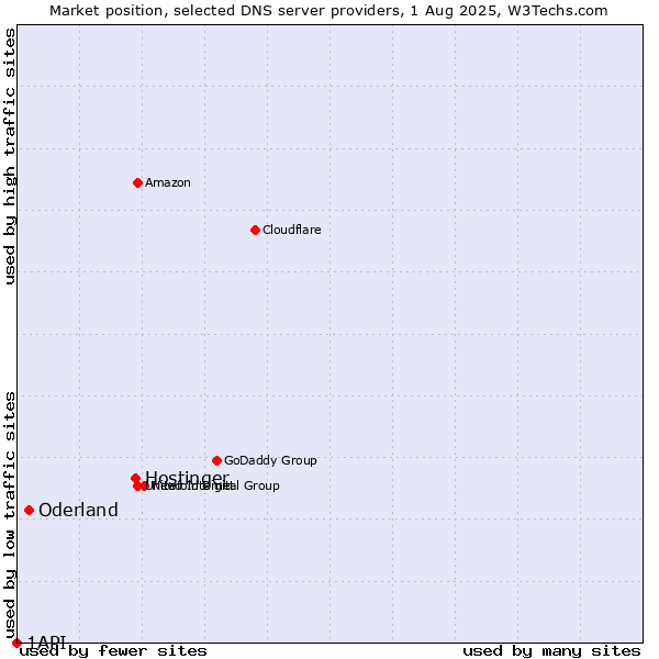 Market position of Hostinger vs. Oderland vs. 1API