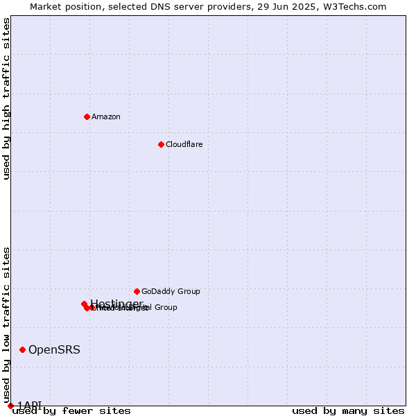 Market position of Hostinger vs. OpenSRS vs. 1API