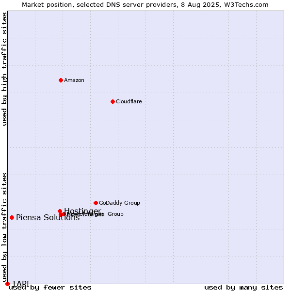 Market position of Hostinger vs. Piensa Solutions vs. 1API