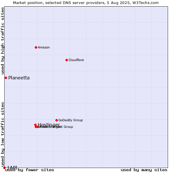 Market position of Hostinger vs. Planeetta vs. 1API