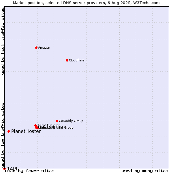 Market position of Hostinger vs. PlanetHoster vs. 1API