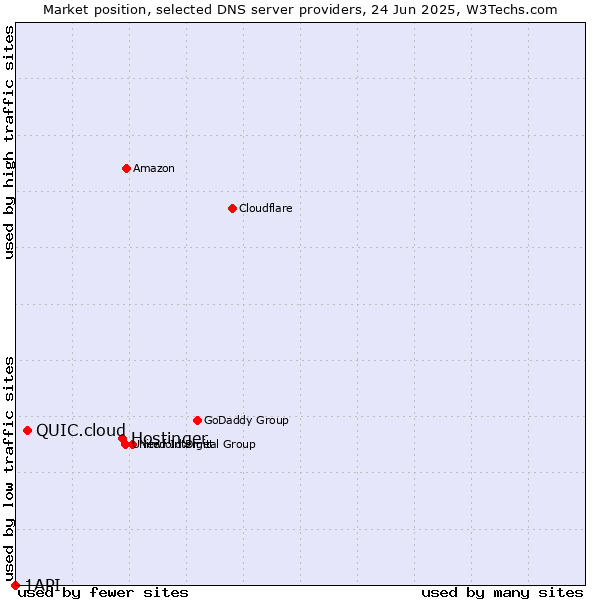 Market position of Hostinger vs. QUIC.cloud vs. 1API