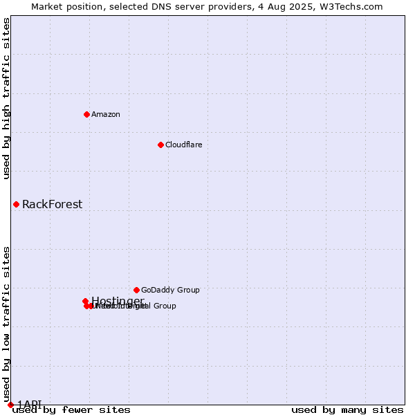 Market position of Hostinger vs. RackForest vs. 1API