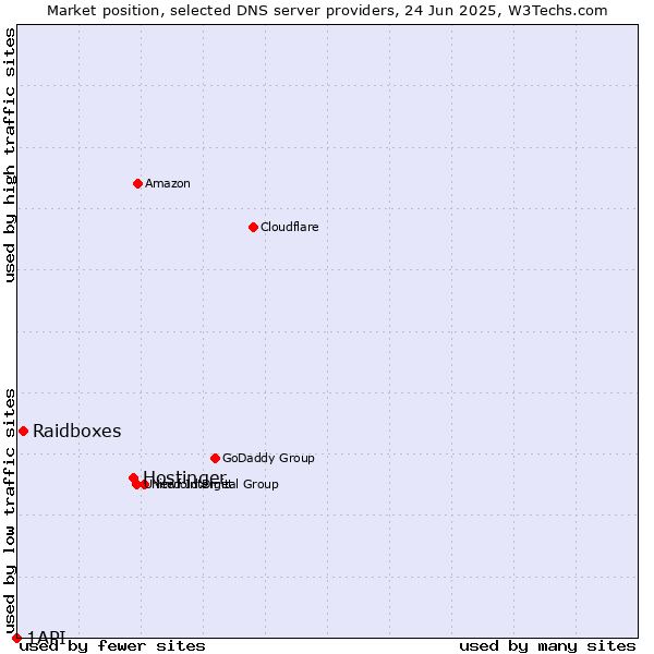 Market position of Hostinger vs. Raidboxes vs. 1API