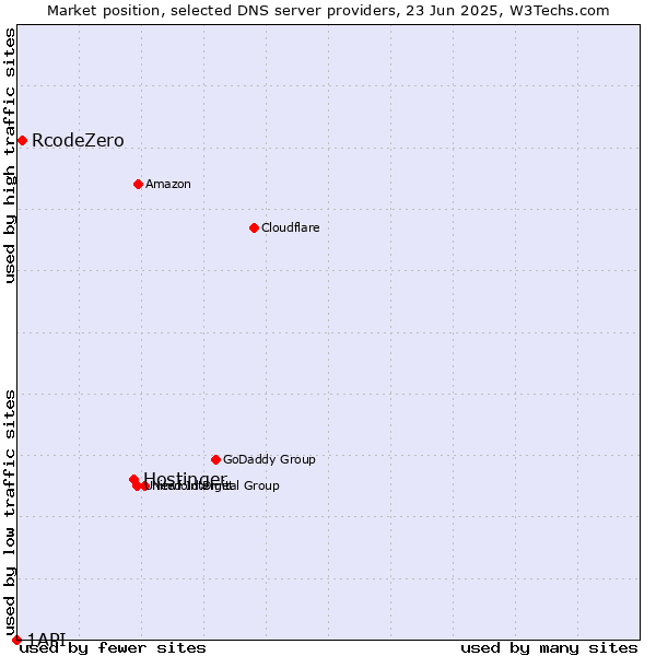 Market position of Hostinger vs. RcodeZero vs. 1API