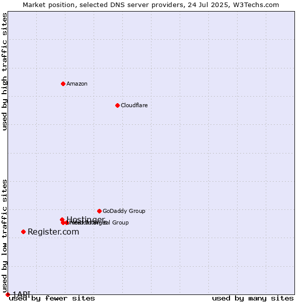 Market position of Hostinger vs. Register.com vs. 1API