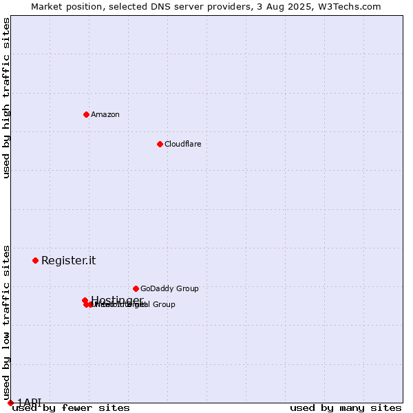 Market position of Hostinger vs. Register.it vs. 1API