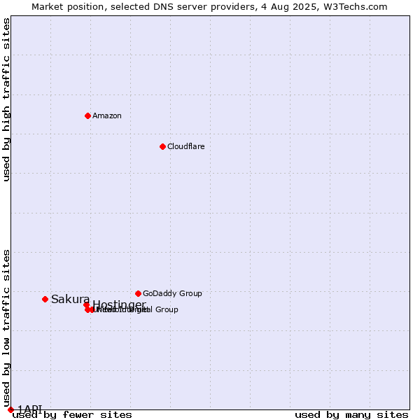 Market position of Hostinger vs. Sakura vs. 1API