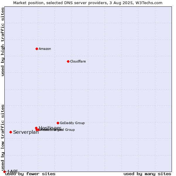 Market position of Hostinger vs. Serverplan vs. 1API