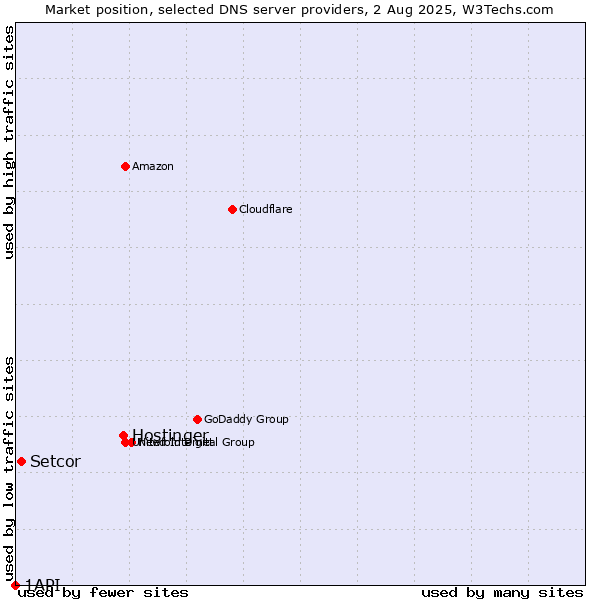 Market position of Hostinger vs. Setcor vs. 1API