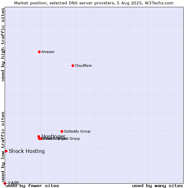 Market position of Hostinger vs. Shock Hosting vs. 1API