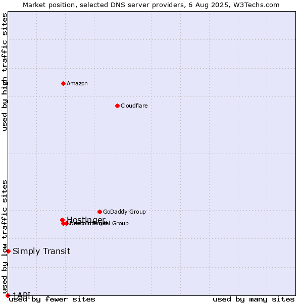 Market position of Hostinger vs. Simply Transit vs. 1API