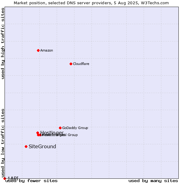 Market position of Hostinger vs. SiteGround vs. 1API