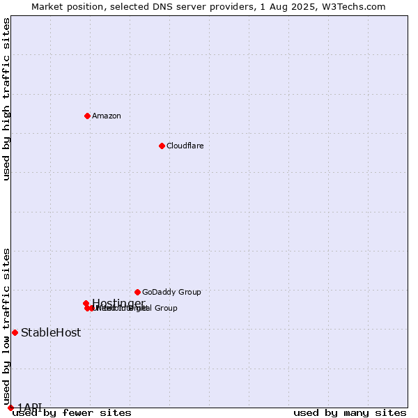 Market position of Hostinger vs. StableHost vs. 1API