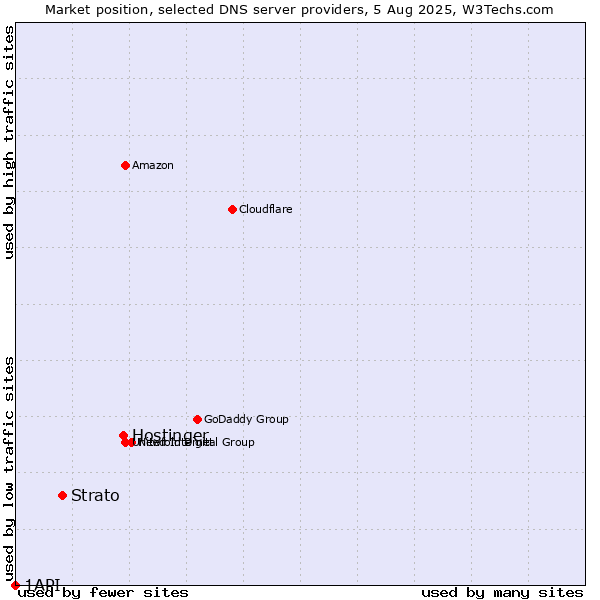 Market position of Hostinger vs. Strato vs. 1API