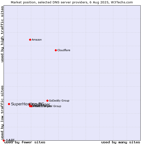 Market position of Hostinger vs. SuperHosting.BG vs. 1API