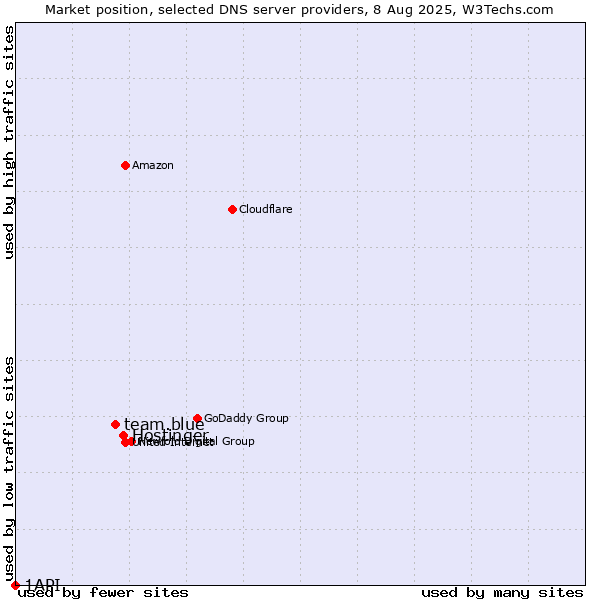 Market position of Hostinger vs. team.blue vs. 1API
