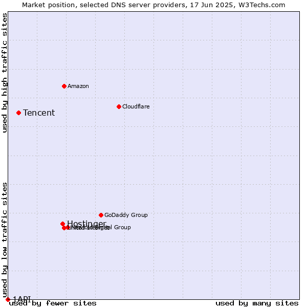 Market position of Hostinger vs. Tencent vs. 1API