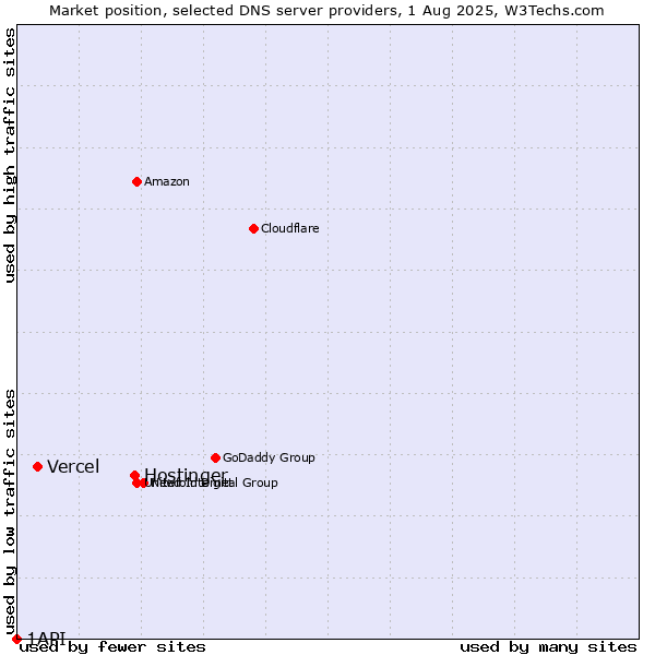 Market position of Hostinger vs. Vercel vs. 1API