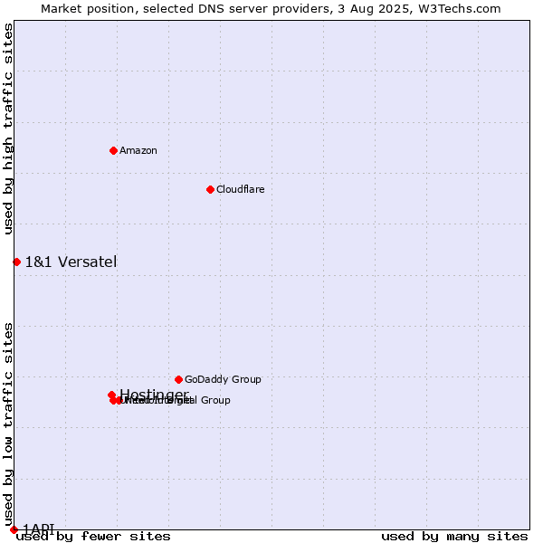 Market position of Hostinger vs. 1&1 Versatel vs. 1API