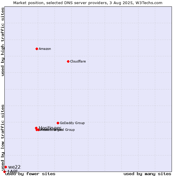 Market position of Hostinger vs. we22 vs. 1API