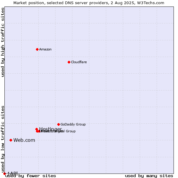Market position of Hostinger vs. Web.com vs. 1API