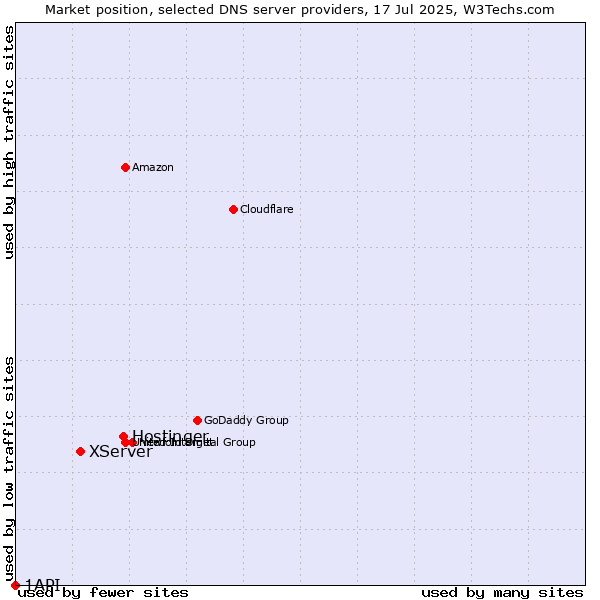 Market position of Hostinger vs. XServer vs. 1API