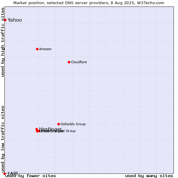 Market position of Hostinger vs. Yahoo vs. 1API