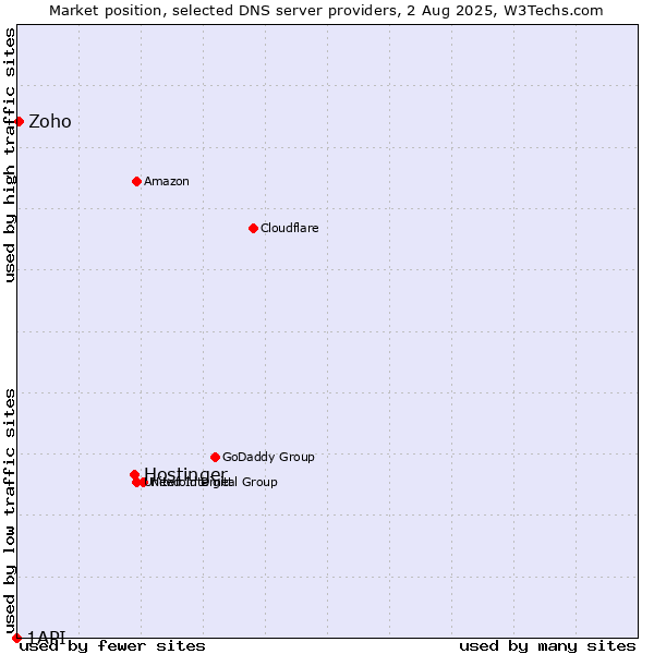 Market position of Hostinger vs. Zoho vs. 1API