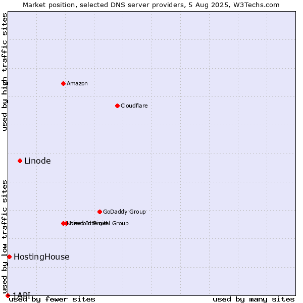 Market position of Linode vs. HostingHouse vs. 1API