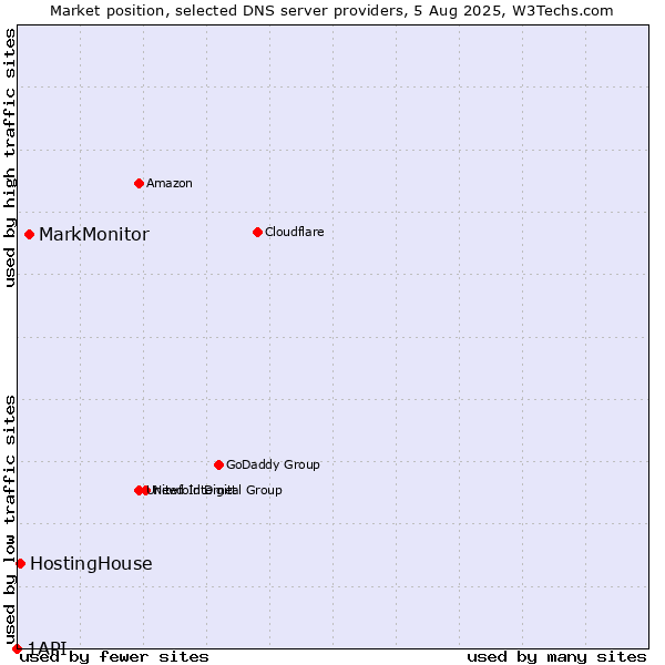 Market position of MarkMonitor vs. HostingHouse vs. 1API