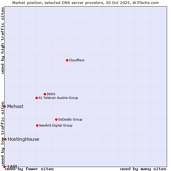 Market position of HostingHouse vs. Mehost vs. 1API