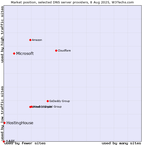Market position of Microsoft vs. HostingHouse vs. 1API
