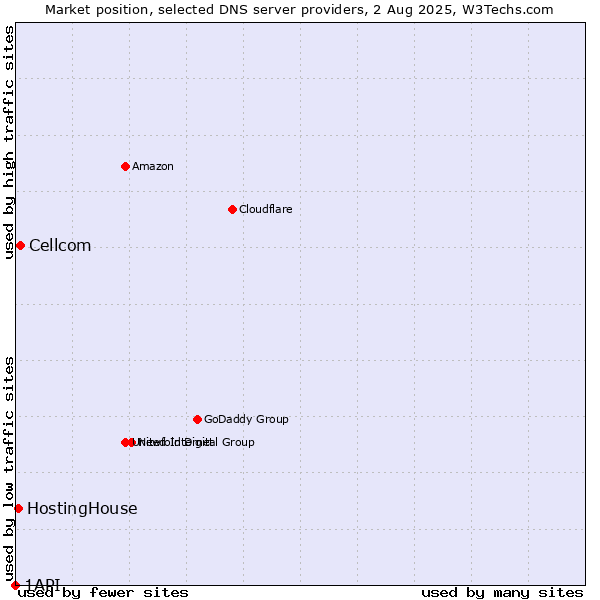 Market position of Cellcom vs. HostingHouse vs. 1API