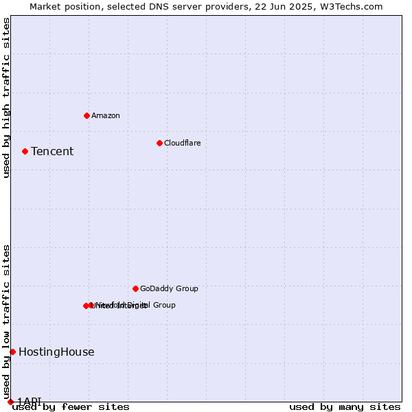 Market position of Tencent vs. HostingHouse vs. 1API